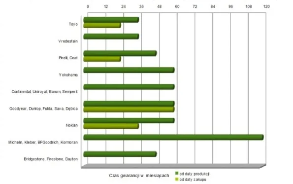 Zdjęcie Gwarancja na opony: Co obejmuje? Poznaj kluczowe zasady