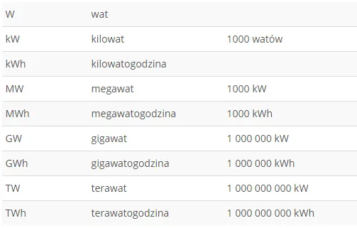 Zdjęcie Megawat vs. kilowatogodzina: Jak przeliczyć jednostki energii?