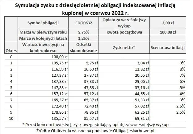 Zdjęcie Obligacje w euro gdzie kupić - uniknij błędów inwestycyjnych
