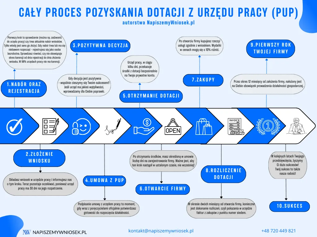 Zdjęcie Dotacja na firmę: Jak napisać wniosek krok po kroku?
