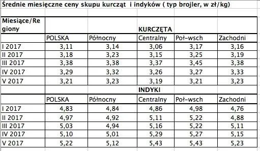 Zdjęcie Ceny żywca drobiowego w Polsce – aktualne dane i niepokojące zmiany