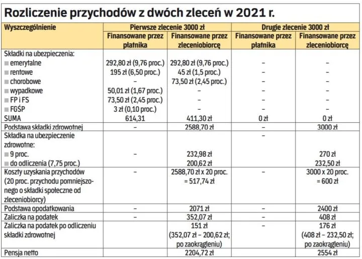 Zdjęcie Kto płaci składkę zdrowotną od umowy zlecenia? Ile i kiedy zwolnienie?