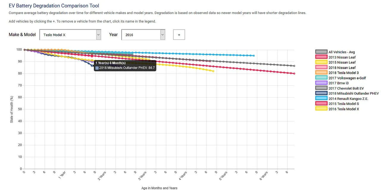 Wykres degradacji baterii samochodu elektrycznego w czasie