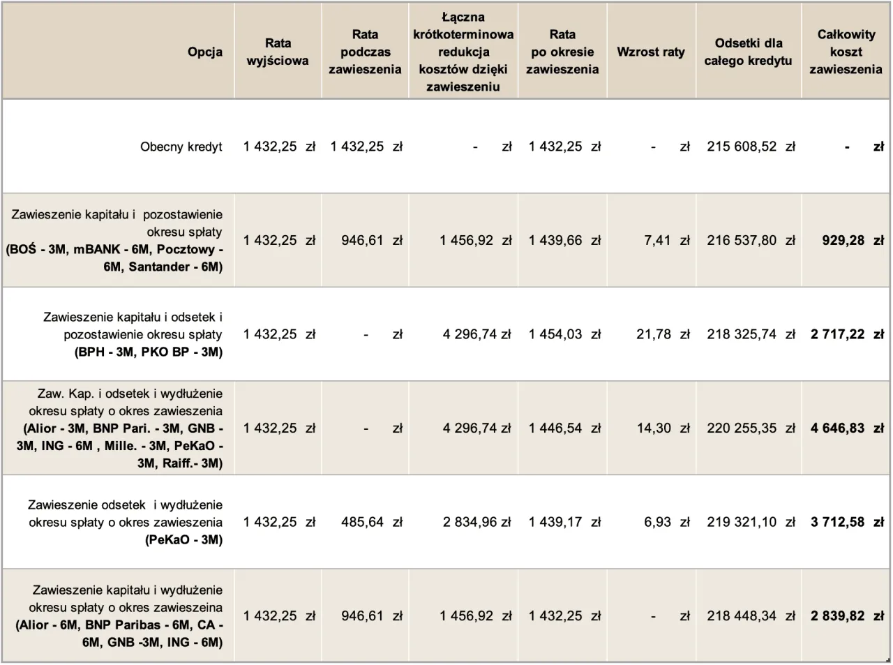 Tabela porównuje raty kredytów przy różnych opcjach zawieszenia spłaty. Analiza uwzględnia wakacje kredytowe kryterium dochodowe, pokazując koszty i raty po okresie zawieszenia.