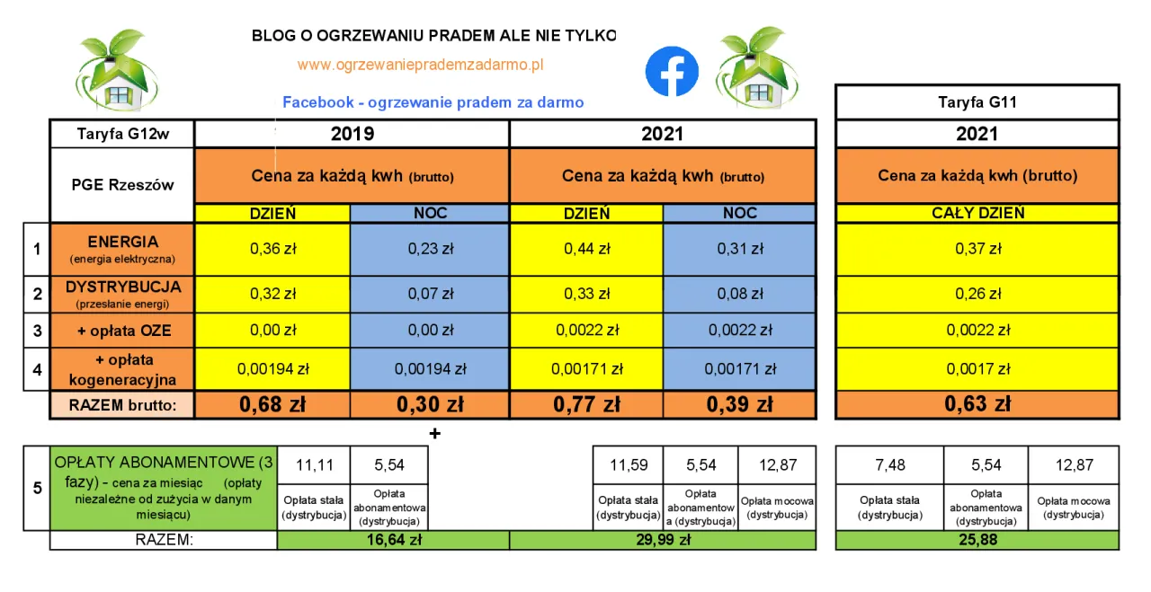 Taryfa G12w cennik PGE Rzeszów 2019 vs 2021. Porównanie cen energii i dystrybucji.