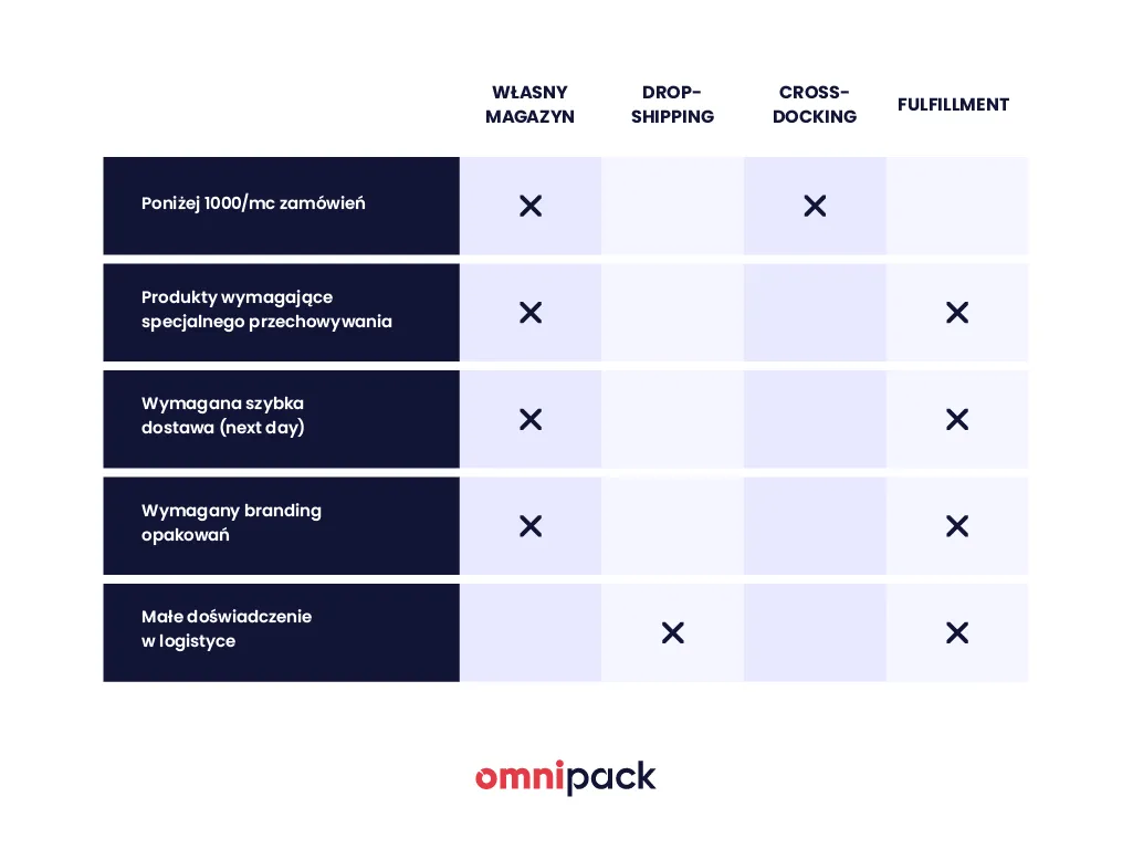 Różne modele logistyki e-commerce dropshipping fulfillment
