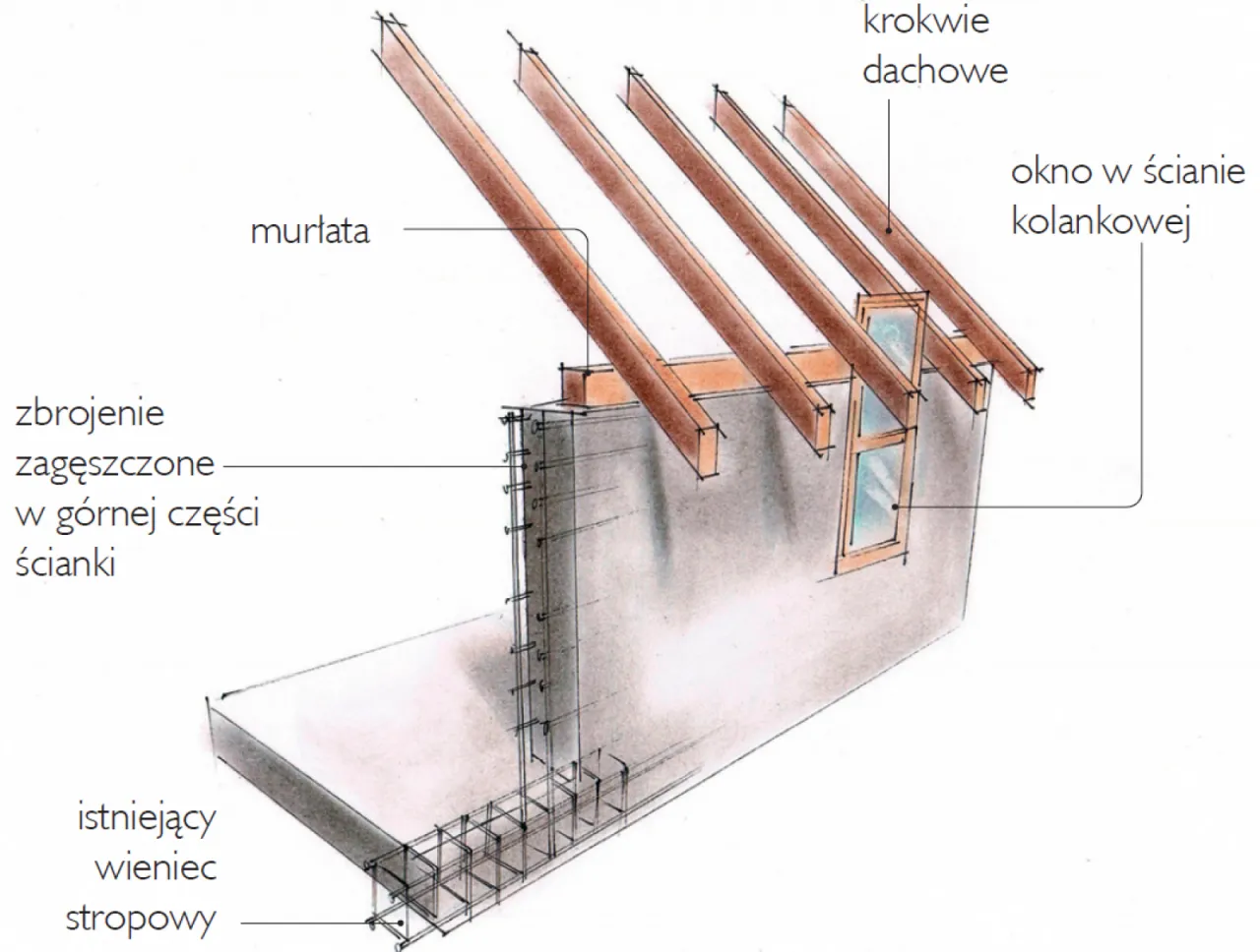 Zbrojenie zagęszczone w g&oacute;rnej części ścianki kolankowej, murlata, krokwie dachowe i okno.