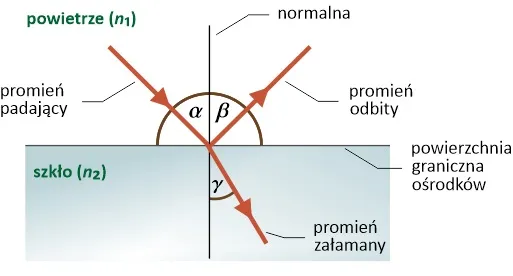 prawo Snelliusa schemat kąt padania załamania normalna