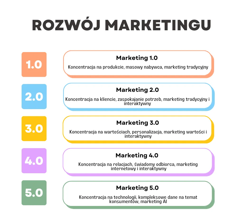 marketing tradycyjny vs cyfrowy porównanie