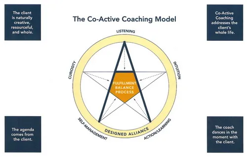 Co-Active Coaching Model schemat