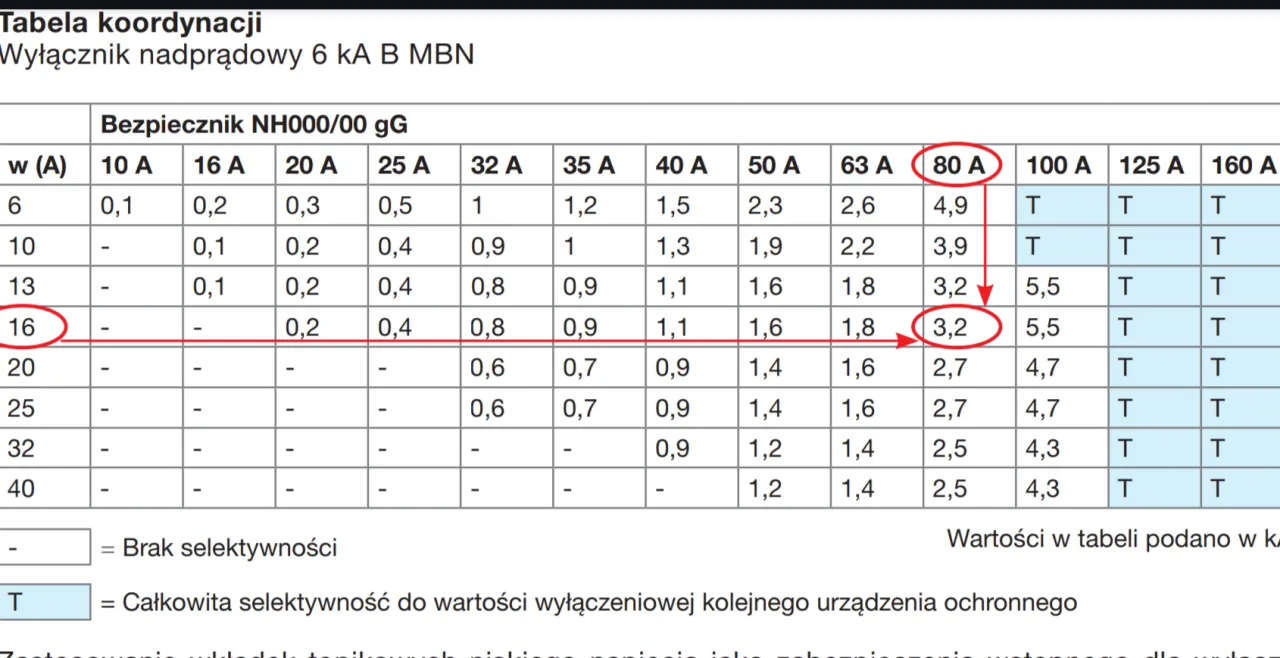 Tabela koordynacji: bezpiecznik L16A ma charakterystykę 0,2 dla prądu 6A, 0,4 dla 20A i 0,8 dla 32A.