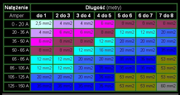 tabela obciążalności prądowej kabli car audio
