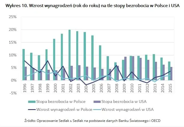 Zdjęcie Ile można zarobić w USA? Niesamowite różnice w wynagrodzeniach!