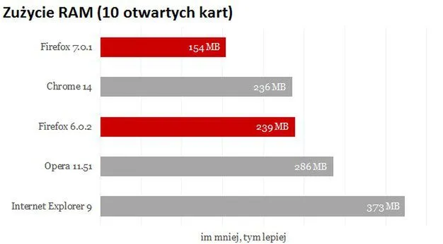 Porównanie zużycia pamięci RAM przez przeglądarki internetowe wykres