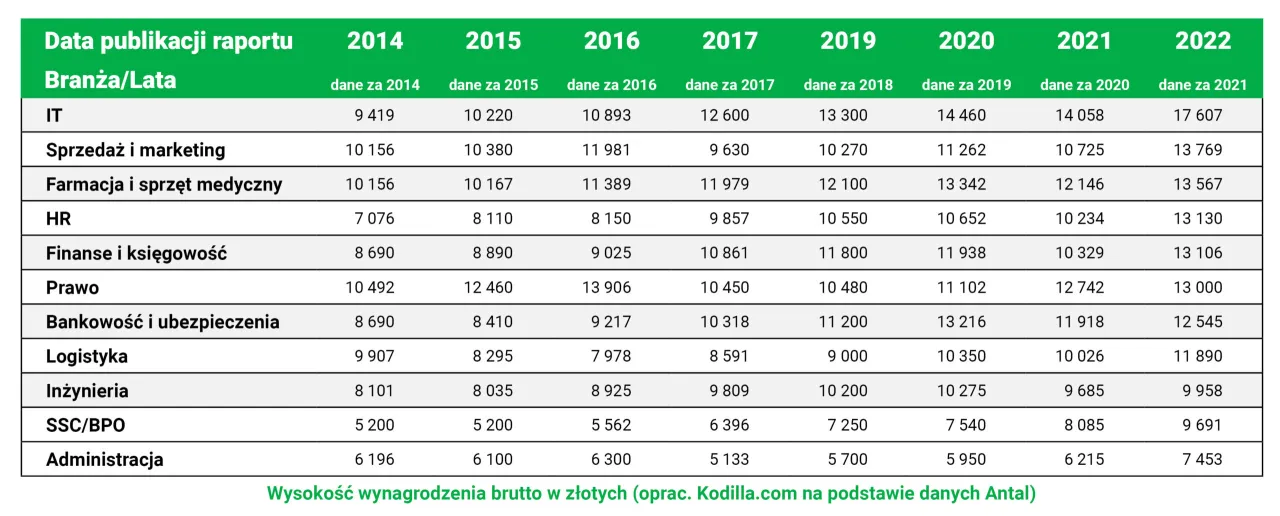 Tabela wynagrodzeń brutto w branżach, gdzie można zostać konsultantem. Dane z lat 2014-2022.