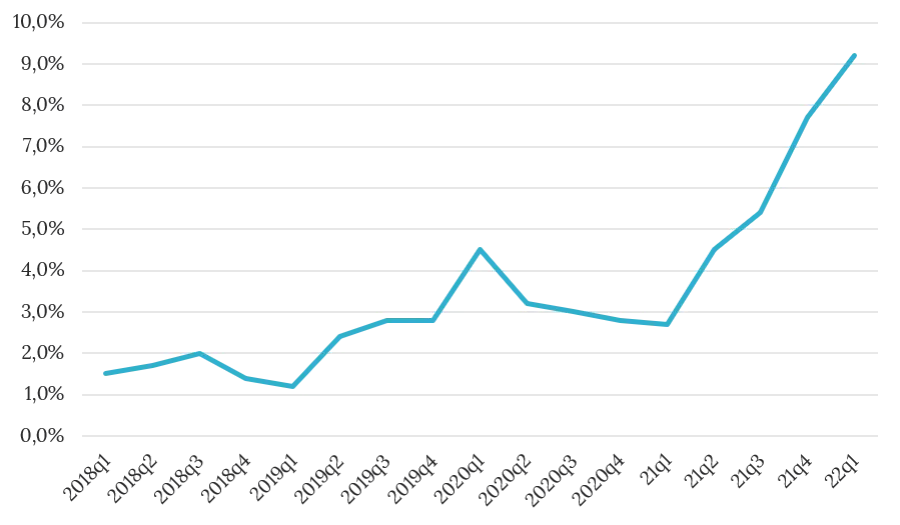Osoba zmartwiona rachunkami, wykres rosnących st&oacute;p procentowych, ryzyko finansowe