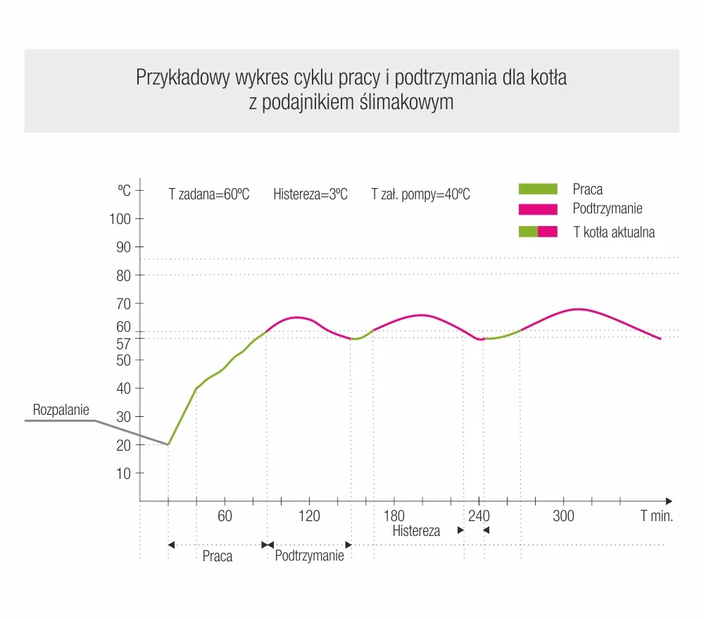 wykres pracy kotła histereza pellet