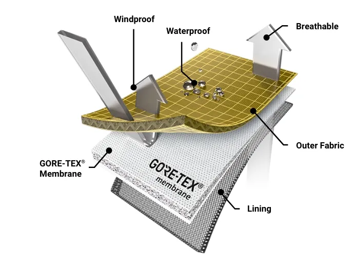 Infografika membrana wodoodporność oddychalność narciarskie