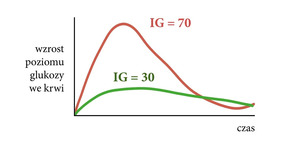 Wykres indeks glikemiczny erytrytol cukier