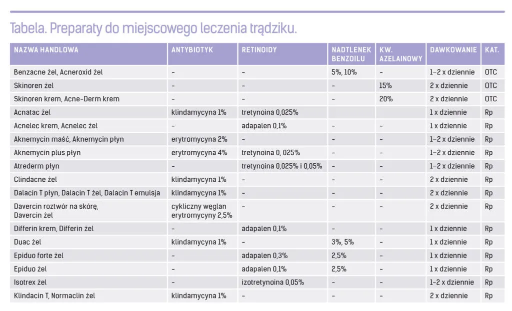 tabela porównanie preparatów na pryszcze apteka