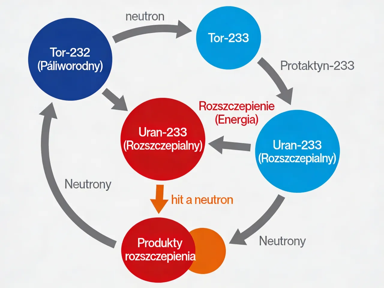 Cykl paliwa jądrowego schemat