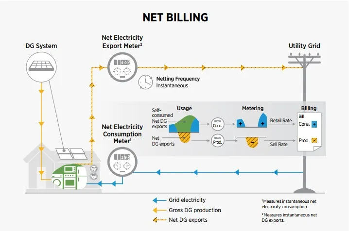 net-billing vs net-metering schemat