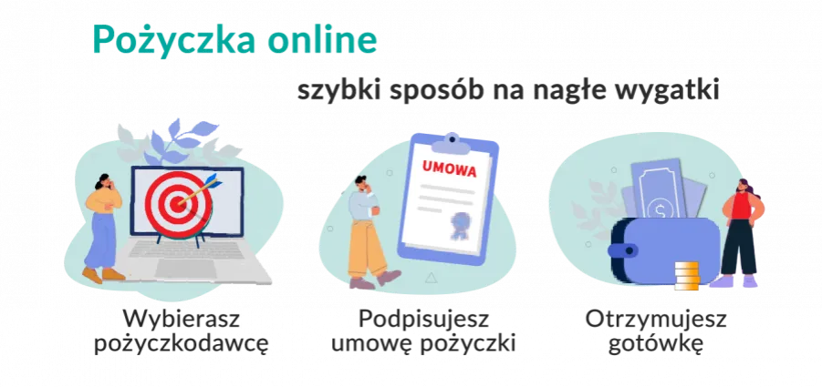 proces wnioskowania o pożyczkę online, aplikacja o chwilówkę