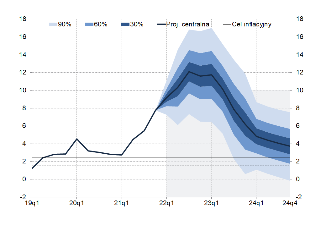 wykres inflacja cel inflacyjny NBP