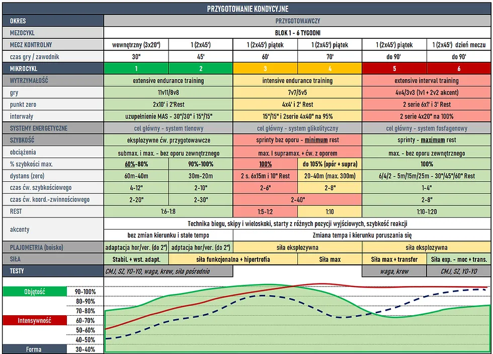 schemat jednostki treningowej piłka nożna