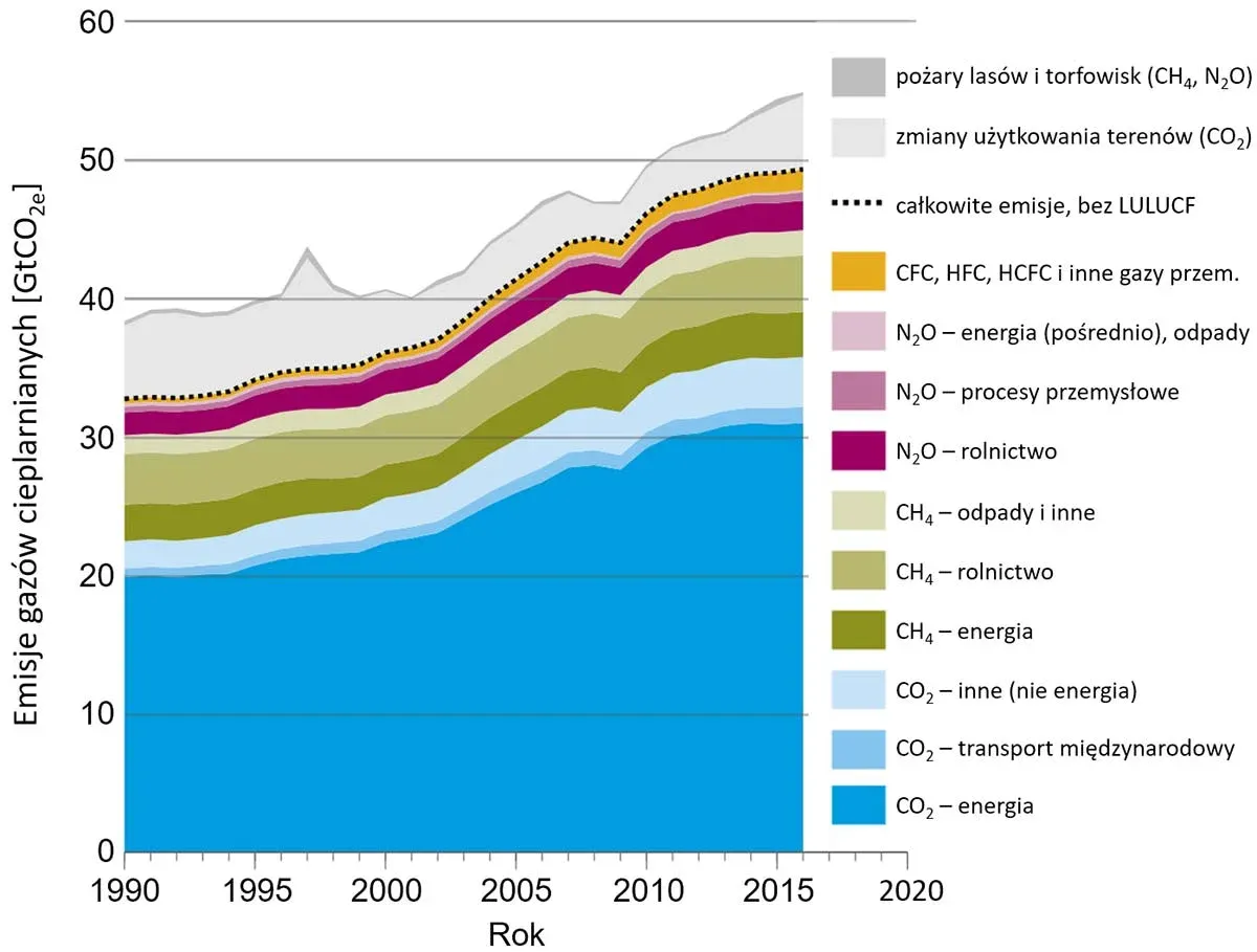 źródła emisji gazów cieplarnianych w Polsce