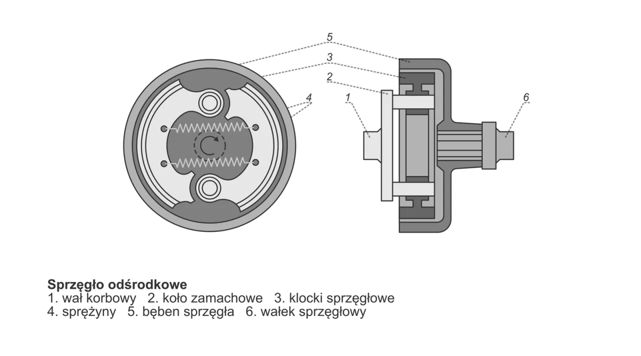 rodzaje sprzęgieł samochodowych schematy budowa