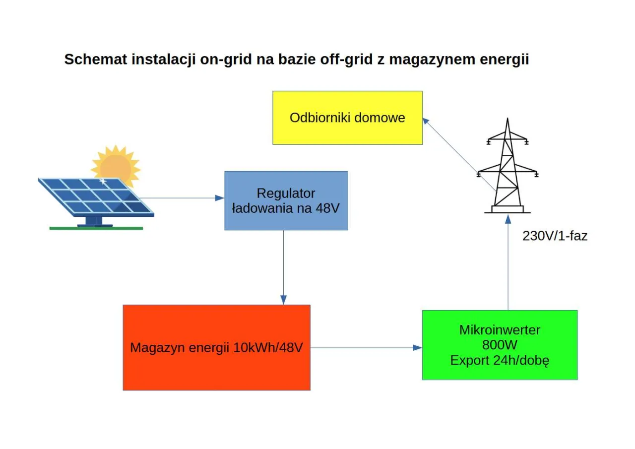 koszt zestawu off grid