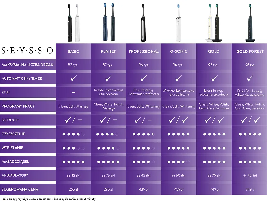 porównanie modeli szczoteczek sonicznych Philips Seysso Oclean