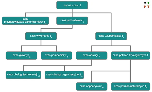proces obliczania norm zatrudnienia pielęgniarek flowchart