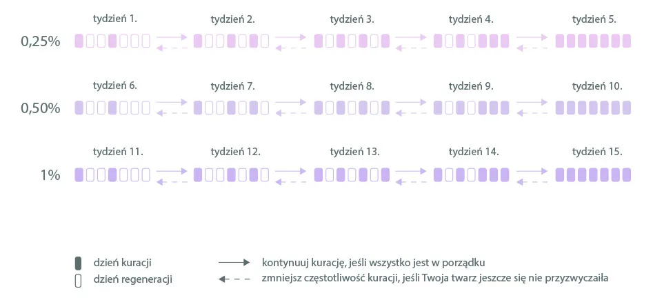kolejność nakładania kosmetyk&oacute;w retinol kwas hialuronowy schemat