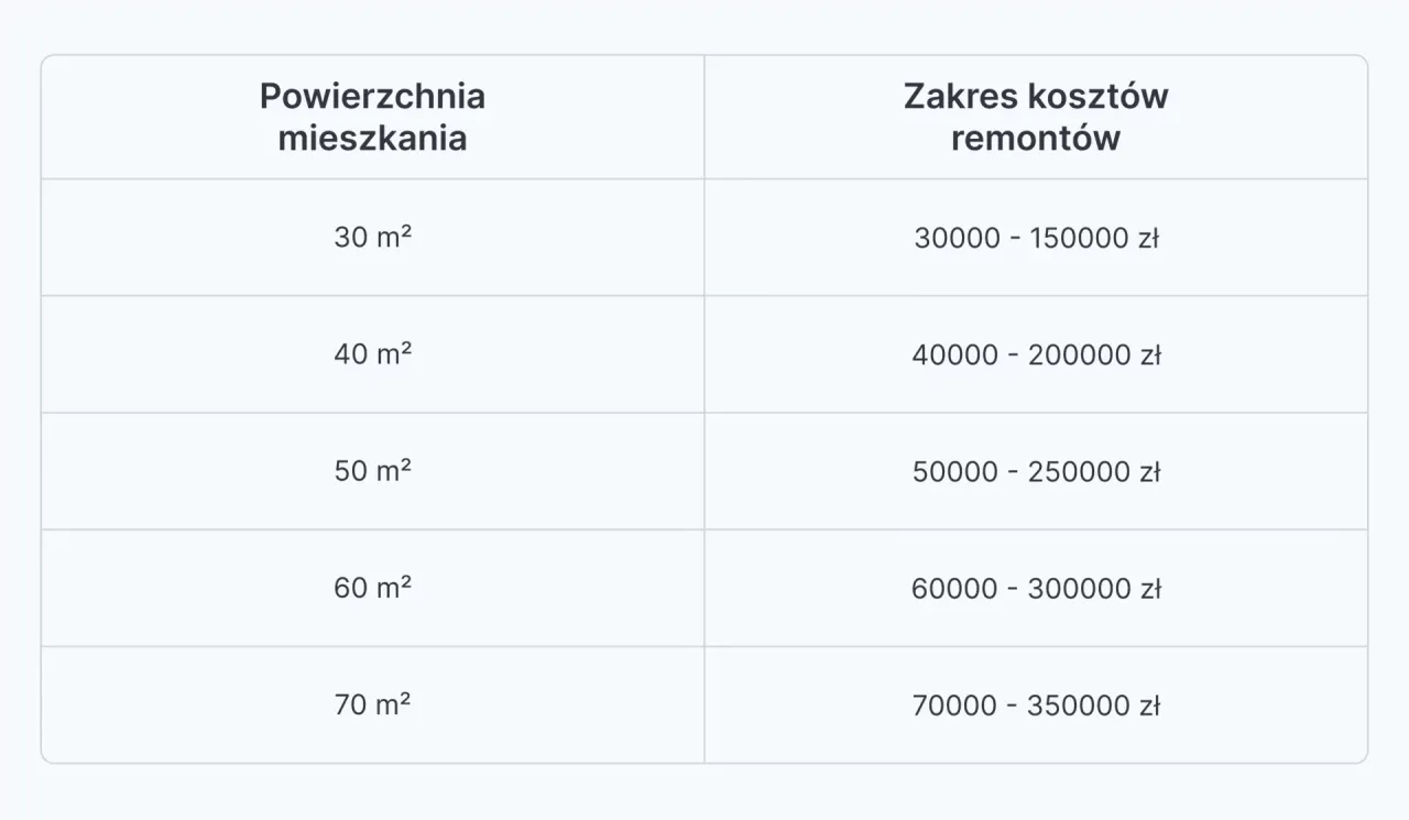 koszt generalnego remontu mieszkania