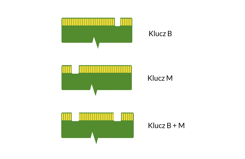rodzaje dysk&oacute;w ssd m.2 sata nvme 2.5 cala