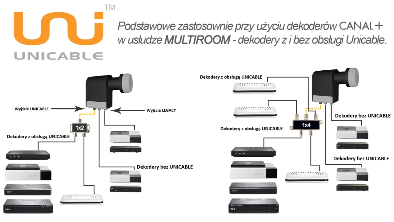 Unicable I vs Unicable II porównanie