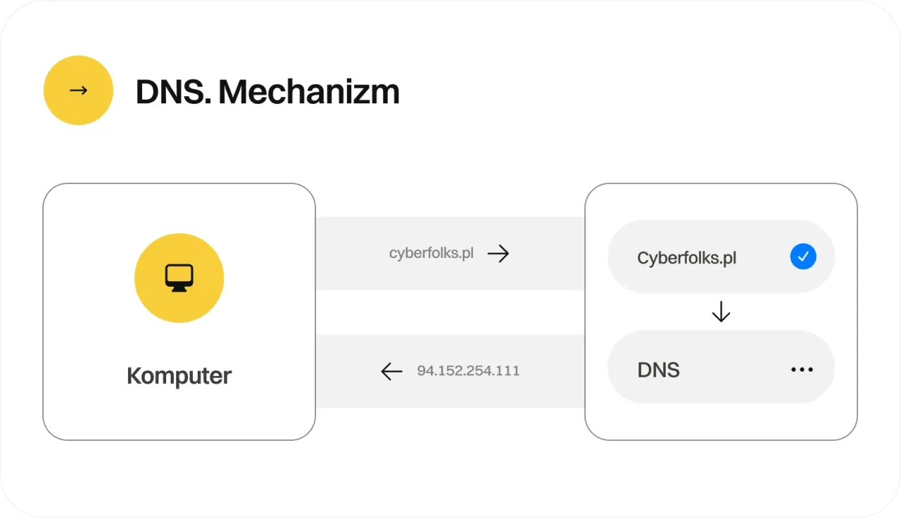 Schemat pokazuje, jak połączyć domenę z hostingiem. Komputer wysyła zapytanie o domenę, a serwer DNS zwraca adres IP.