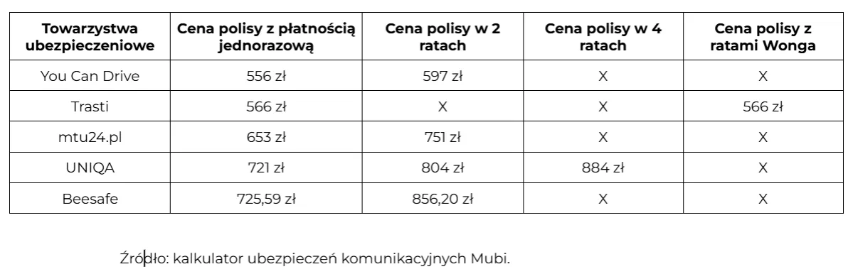 Zdjęcie Na ile rat można rozłożyć ubezpieczenie samochodu bez dodatkowych kosztów?