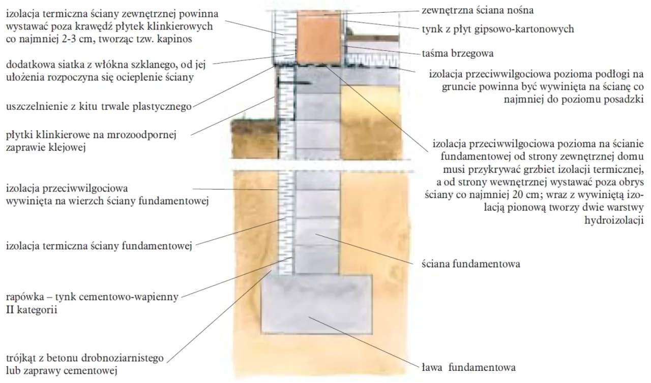 Zdjęcie Ściana fundamentowa: 5 kluczowych warstw dla trwałości budynku