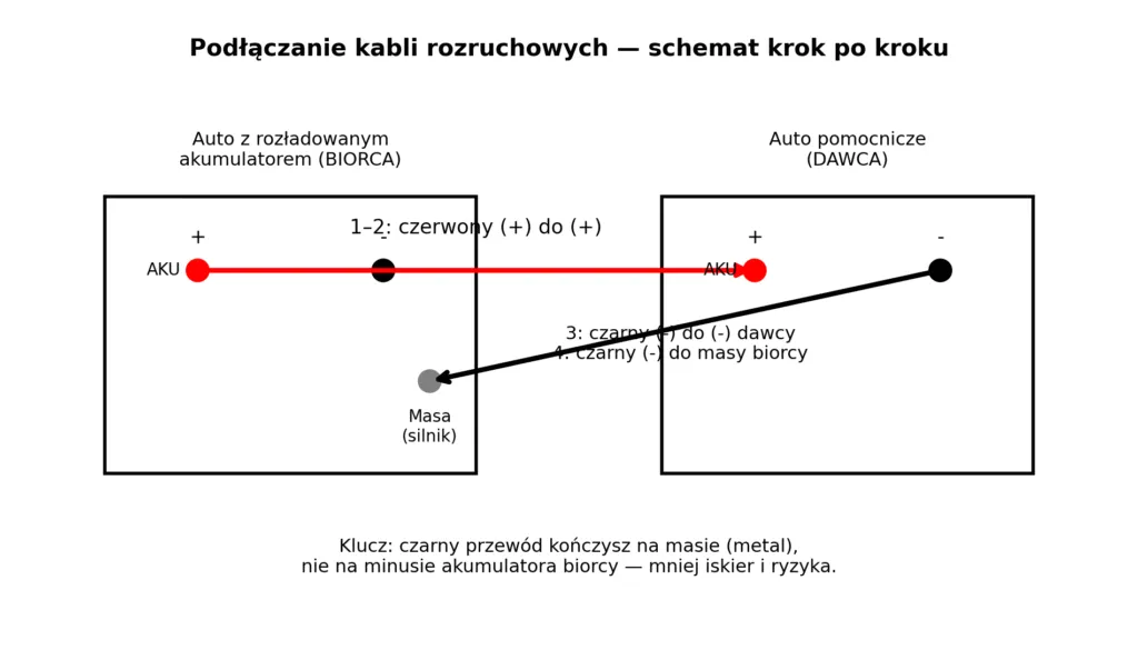 schemat podłączania kabli rozruchowych