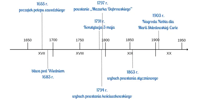 Oś czasu historia grafika