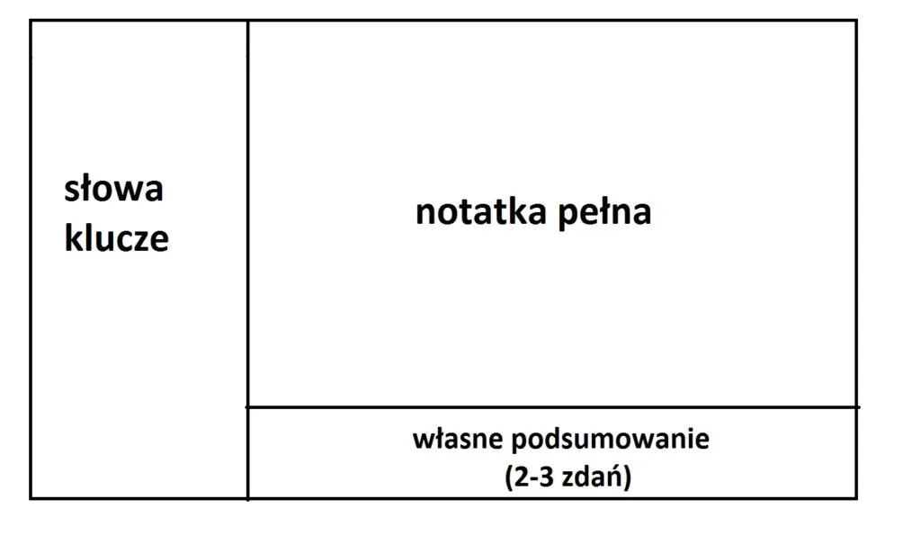 Metoda Cornella, mapy myśli, notatki cyfrowe vs papierowe