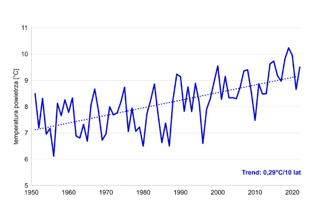 Wykres wzrostu temperatury w Polsce