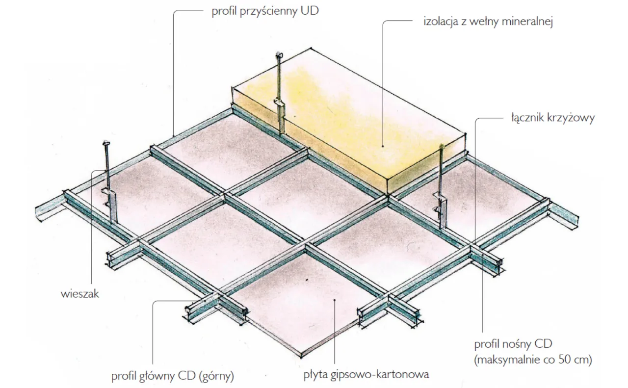 rodzaje profili karton gips schemat