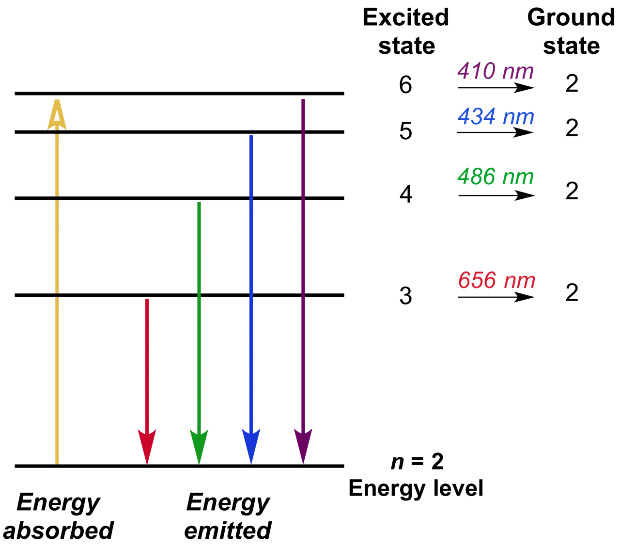 model atomu Bohra poziomy energetyczne