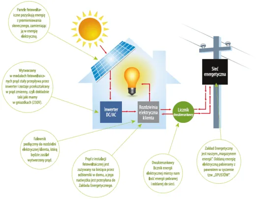 schemat działania instalacji fotowoltaicznej