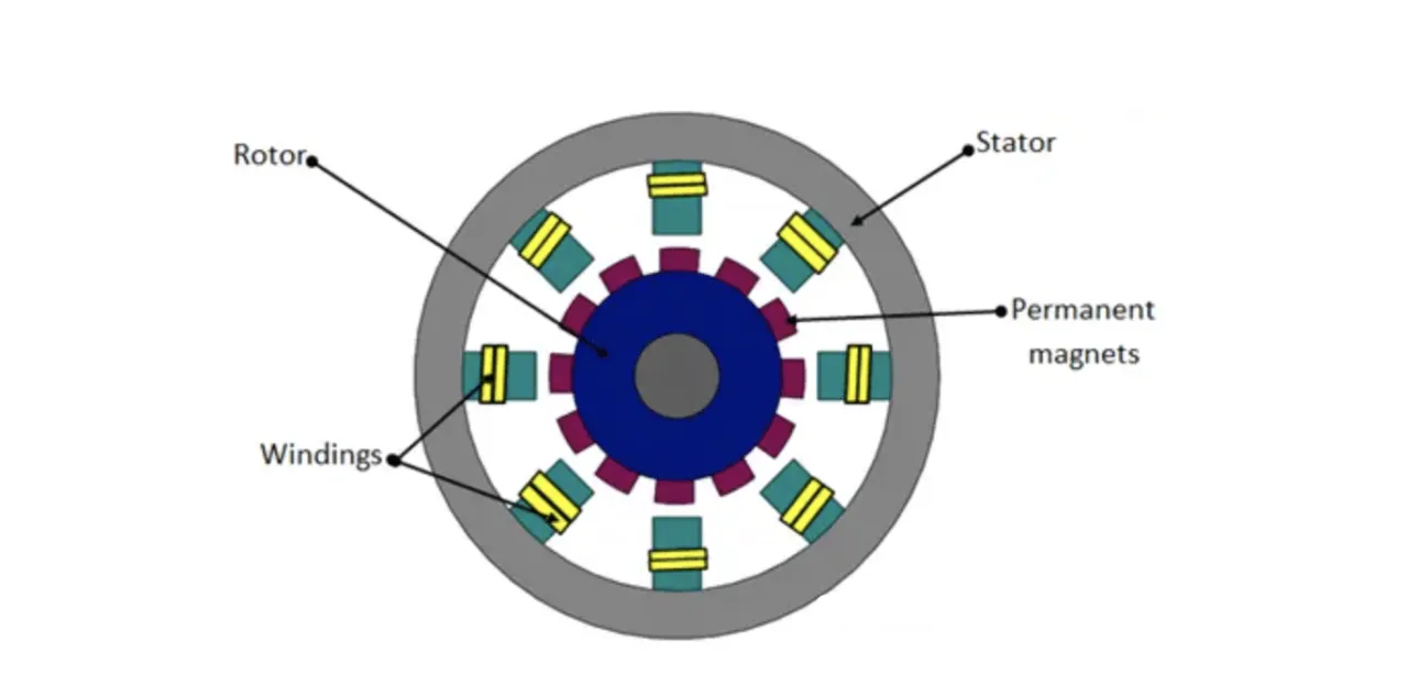 Permanentmagnet-Synchronmotor vs Asynchronmotor Diagramm