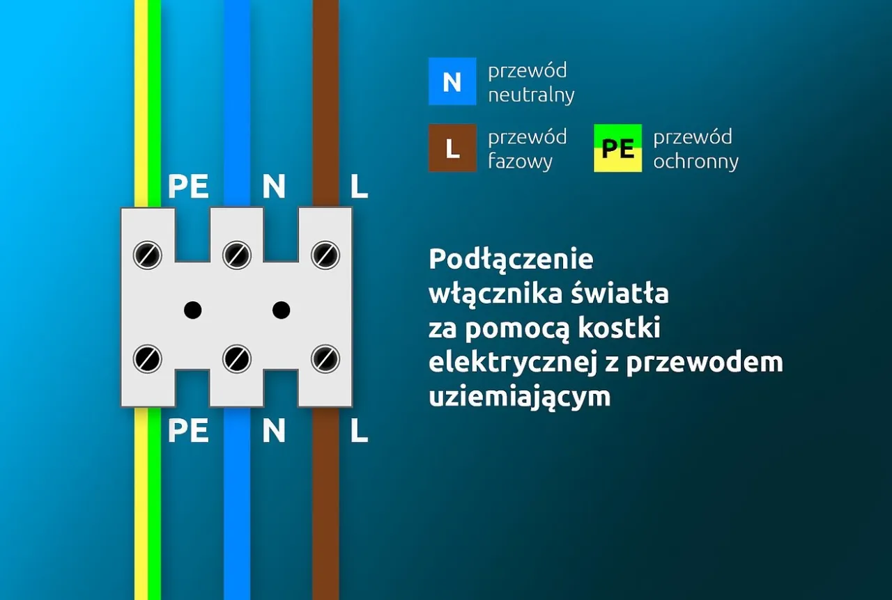 Schemat podłączenia włącznika światła: przew&oacute;d fazowy (L), neutralny (N) i ochronny (PE) do kostki elektrycznej.